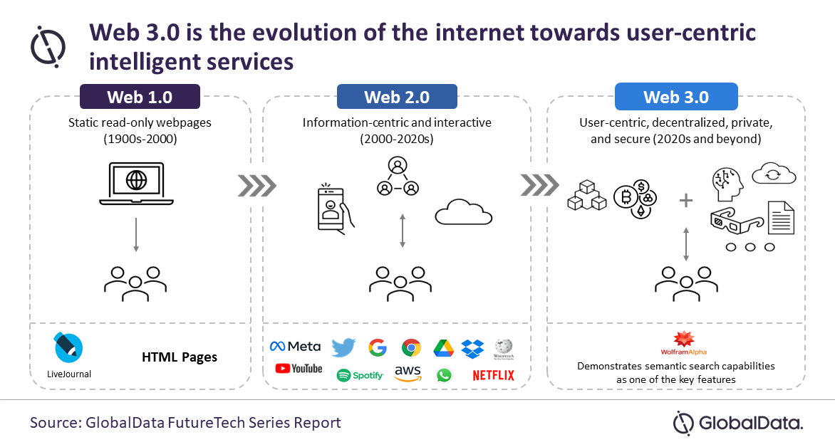 Web3 Evolution. Source: GlobalData FutureTech Series Report